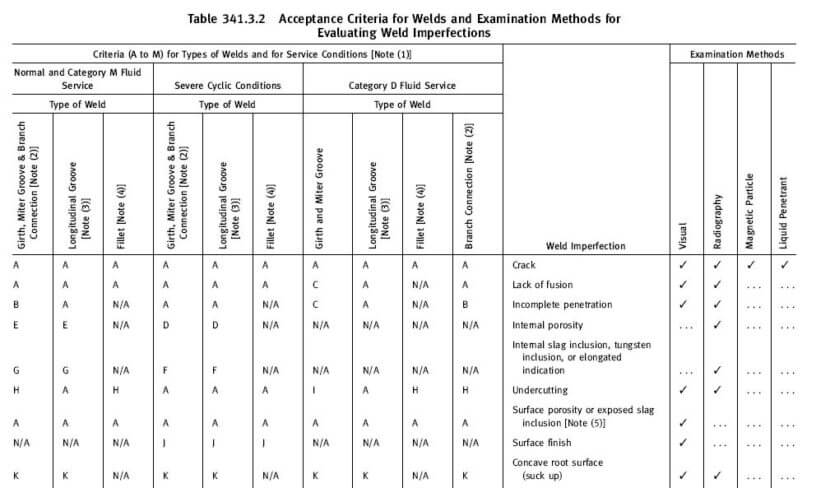 Asme B31 3 Acceptance Criteria Chart