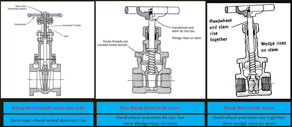 Type of Gate Valves – The piping talk