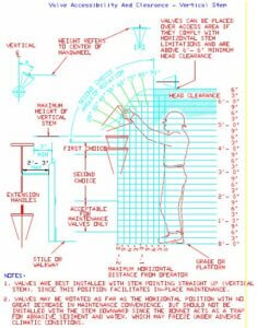 Valve accessibility and clearance distance – The piping talk