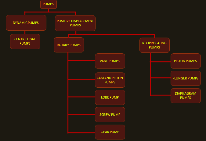 How pumps online are classified