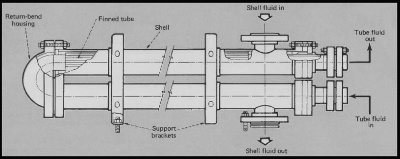 Types of Heat Exchanger- according to construction – The piping talk