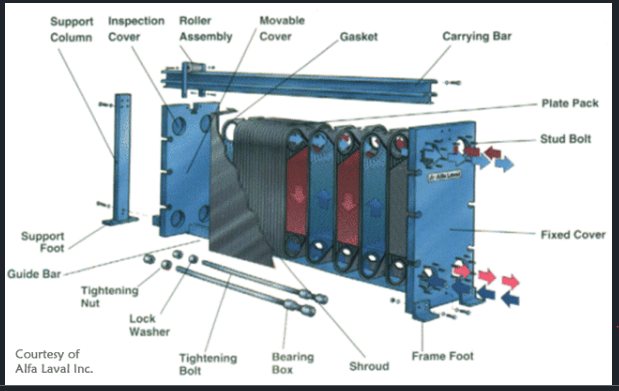 Heat Exchanger Parts, Components, & Diagram