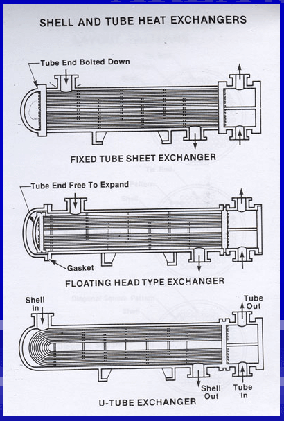 Types of Heat Exchanger- according to construction – The piping talk
