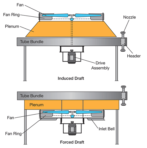 a forced-draft air-cooled condenser: