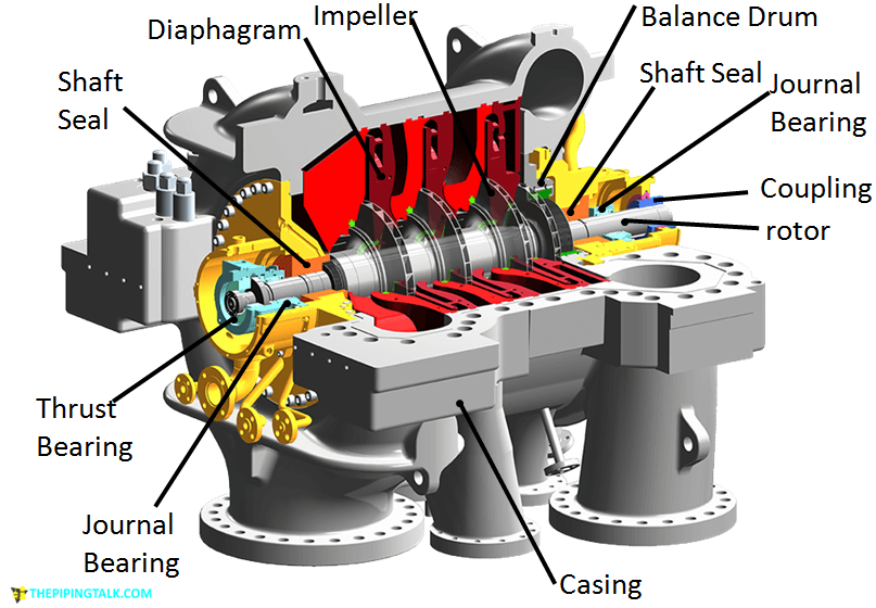 Schaduw draaipunt naaien Centrifugal compressor parts & their function – The piping talk