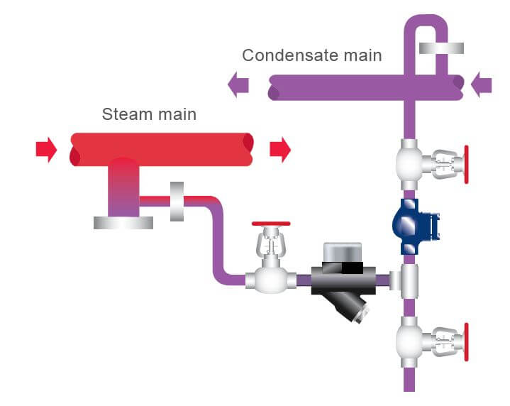 Steam trap function & applications where it is used – The piping talk