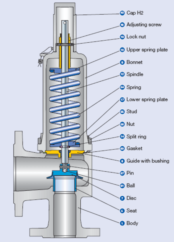 Pressure relief valve and pressure safety valve-Types and working – The  piping talk