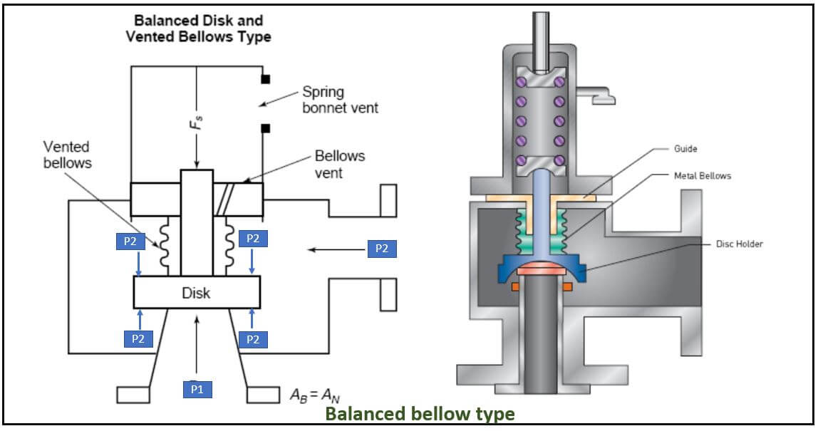 Pressure relief valve and pressure safety valve-Types and working – The ...