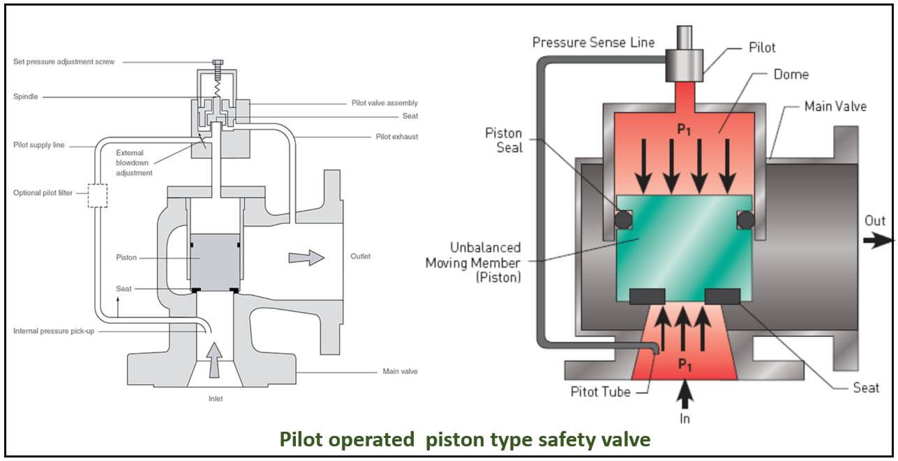 Pressure relief valve and pressure safety valve-Types and working – The ...