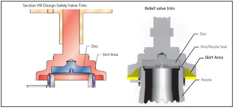 Pressure relief valve and pressure safety valve-Types and working – The ...