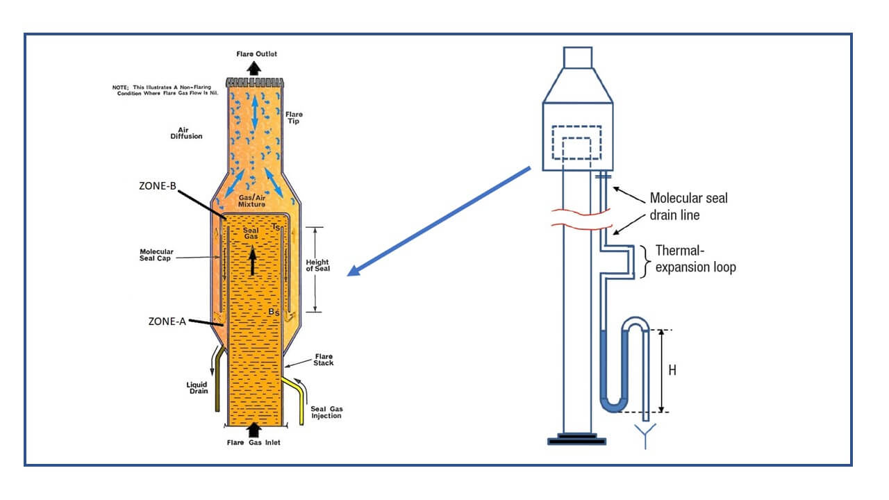 Flare systempartⅠ flare process, flare Drums & flare seals The