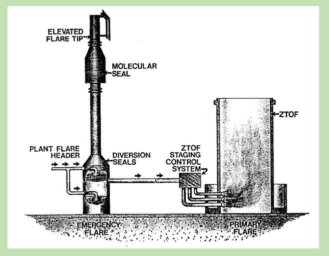 Flare system part Type of flare The piping talk