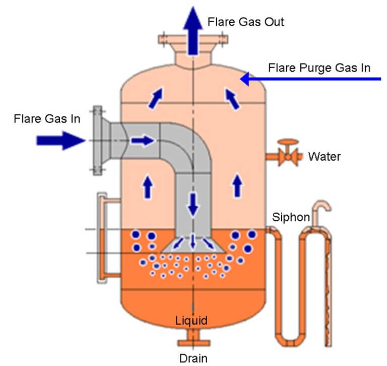 flare-system-part-flare-process-flare-drums-flare-seals-the