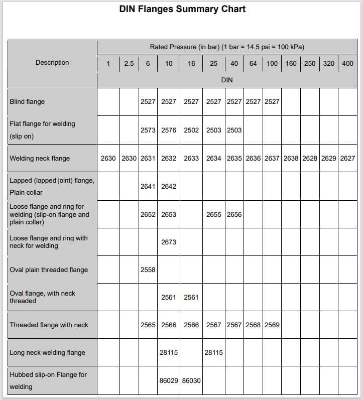 Pn16 Pressure Rating To Ansi