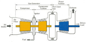 Single shaft Gas turbine, Two-shaft Gas turbine & Multi-spool Gas ...