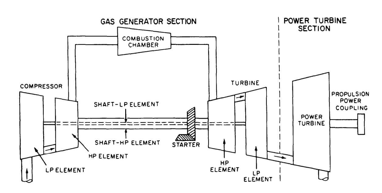 Single Shaft Gas Turbine Two Shaft Gas Turbine And Multi Spool Gas